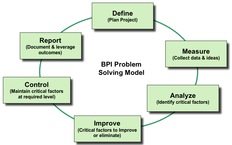 Report Process Click image to see enlarged version